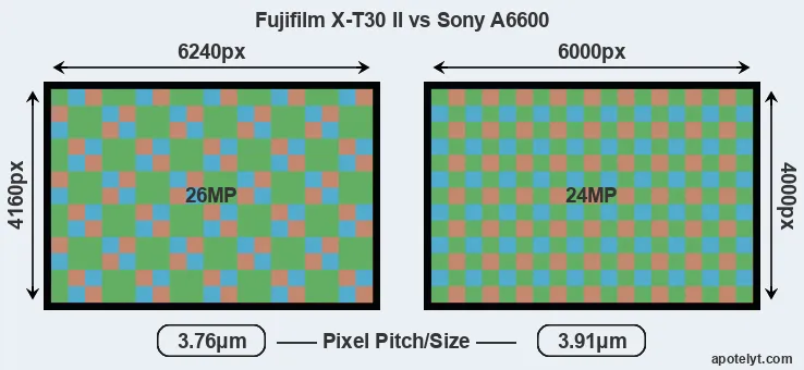 X-T30 II versus A6600 MP