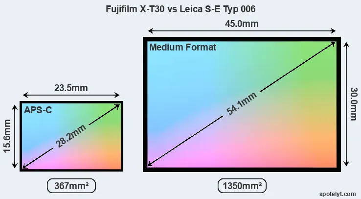 Fujifilm X-T30 and Leica S-E Typ 006 sensor measures