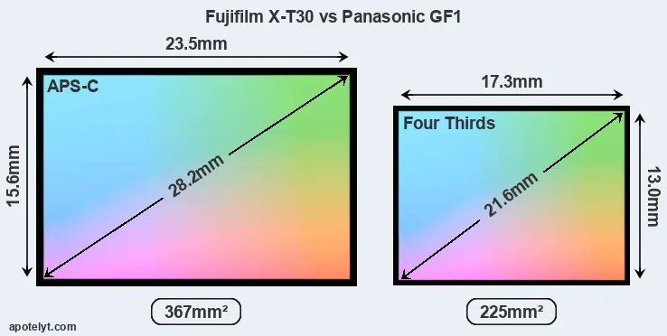 Fujifilm X-T30 and Panasonic GF1 sensor measures