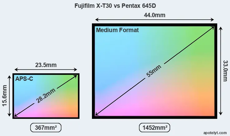 Fujifilm X-T30 and Pentax 645D sensor measures