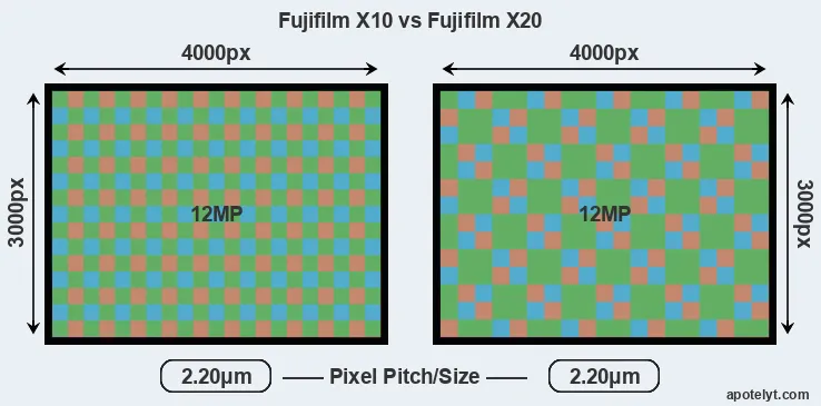 X10 versus X20 MP