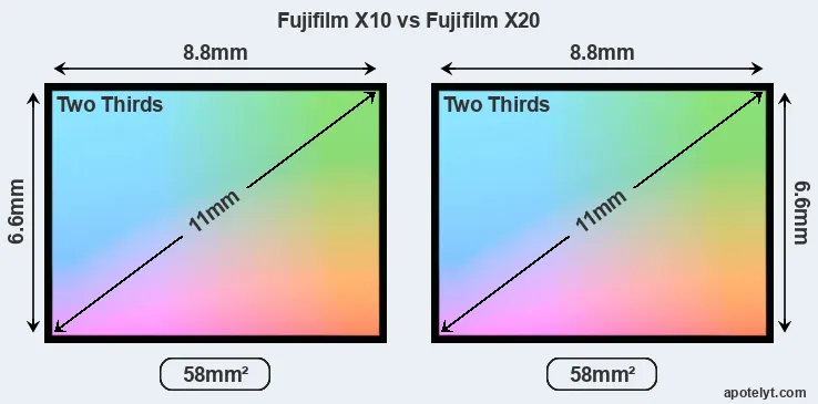 Fujifilm X10 and Fujifilm X20 sensor measures