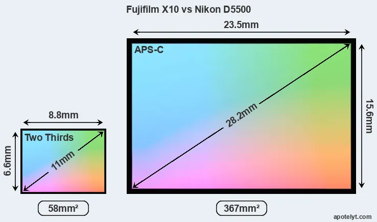 Fujifilm X10 and Nikon D5500 sensor measures