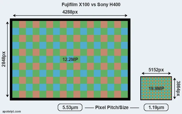 X100 versus H400 MP