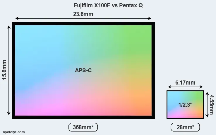 Fujifilm X100F and Pentax Q sensor measures