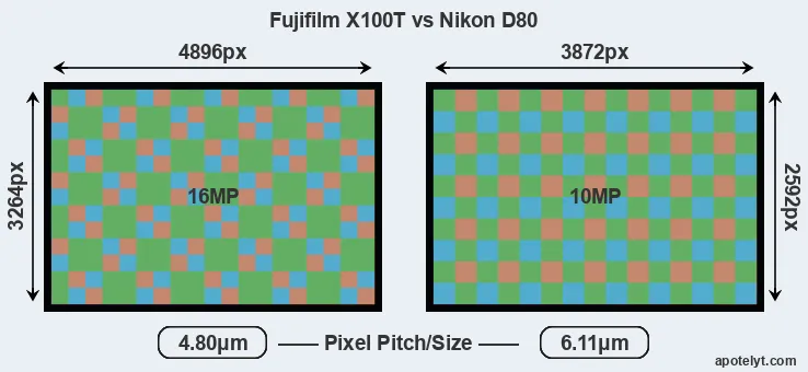 X100T versus D80 MP
