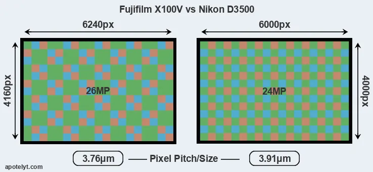 X100V versus D3500 MP