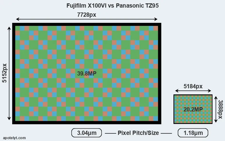 X100VI versus TZ95 MP