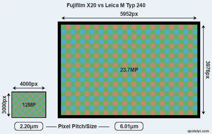 X20 versus M Typ 240 MP