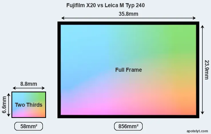 Fujifilm X20 and Leica M Typ 240 sensor measures