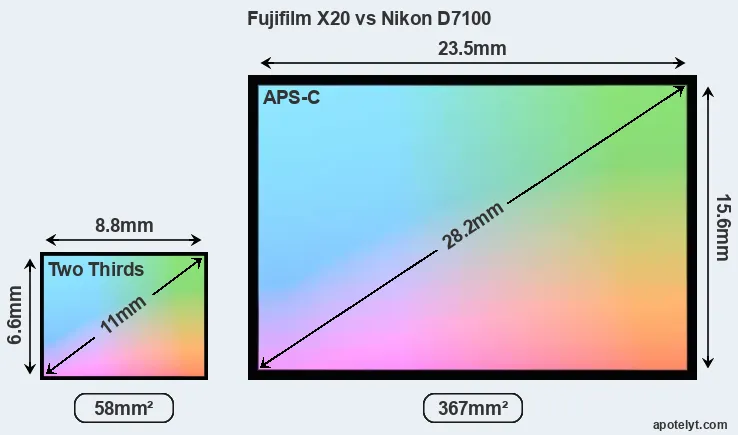 Fujifilm X20 and Nikon D7100 sensor measures