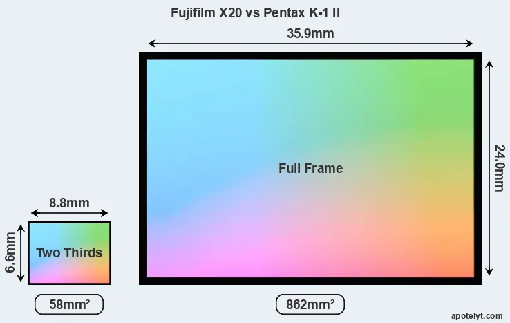 Fujifilm X20 and Pentax K-1 II sensor measures