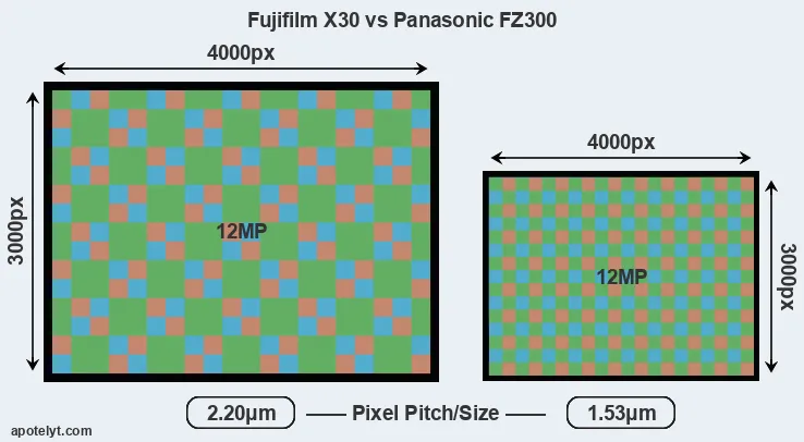 X30 versus FZ300 MP