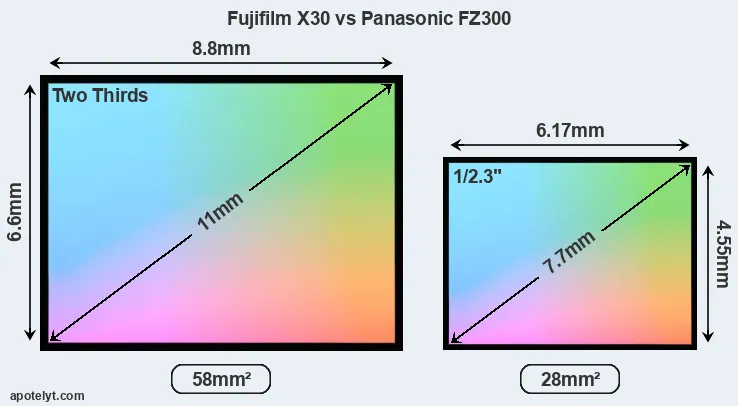 Fujifilm X30 and Panasonic FZ300 sensor measures