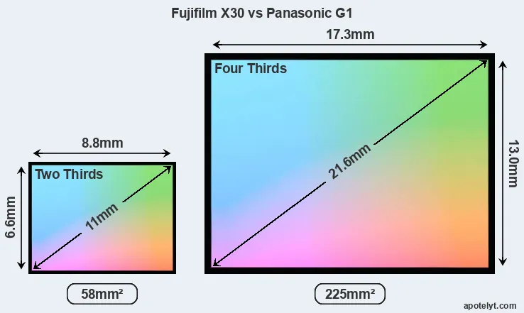 Fujifilm X30 and Panasonic G1 sensor measures