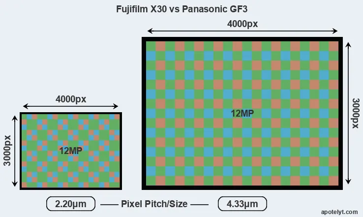 X30 versus GF3 MP