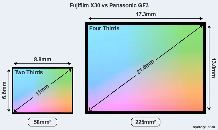 Fujifilm X30 and Panasonic GF3 sensor measures