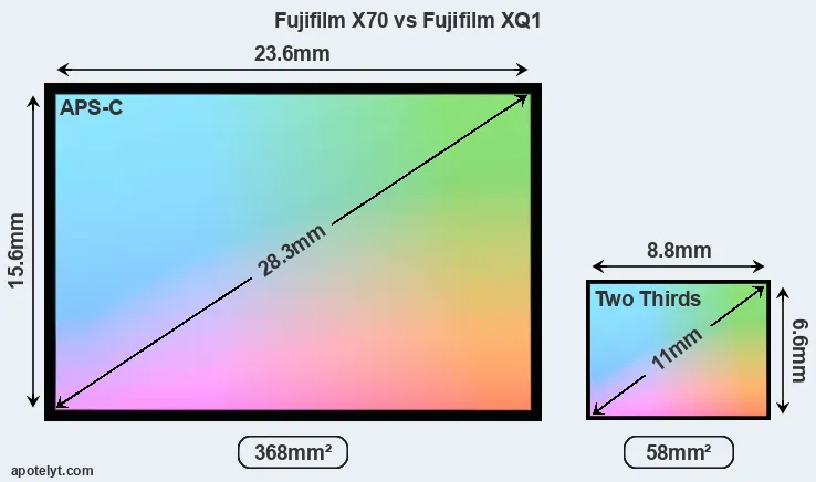 Fujifilm X70 and Fujifilm XQ1 sensor measures
