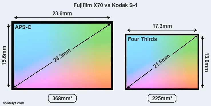 Fujifilm X70 and Kodak S-1 sensor measures