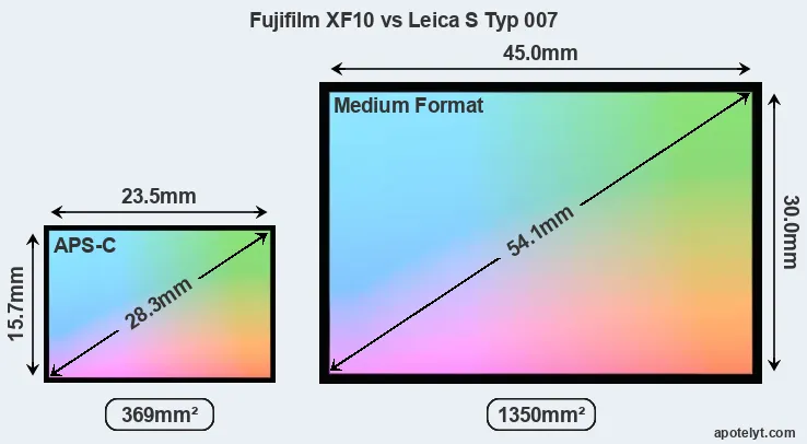 Fujifilm XF10 and Leica S Typ 007 sensor measures