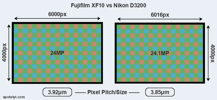 XF10 versus D3200 MP