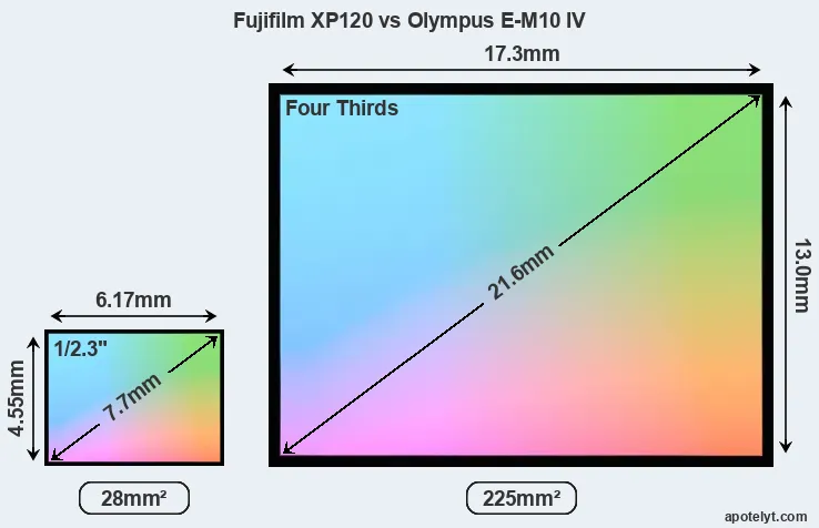 Fujifilm XP120 and Olympus E-M10 IV sensor measures