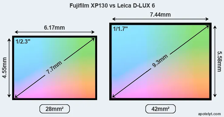 Fujifilm XP130 and Leica D-LUX 6 sensor measures