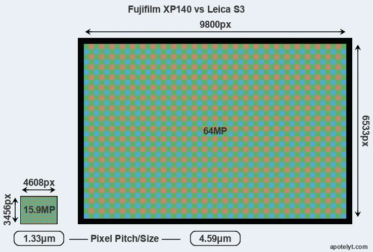 XP140 versus S3 MP
