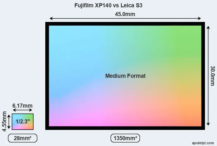 Fujifilm XP140 and Leica S3 sensor measures