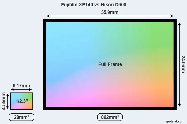Fujifilm XP140 and Nikon D600 sensor measures
