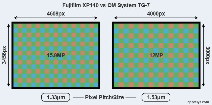 XP140 versus TG-7 MP