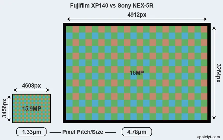 XP140 versus NEX-5R MP