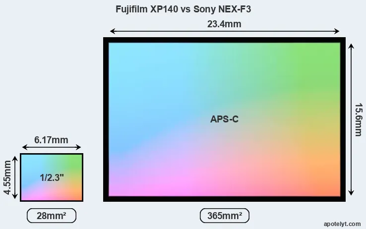 Fujifilm XP140 and Sony NEX-F3 sensor measures