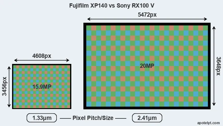 XP140 versus RX100 V MP