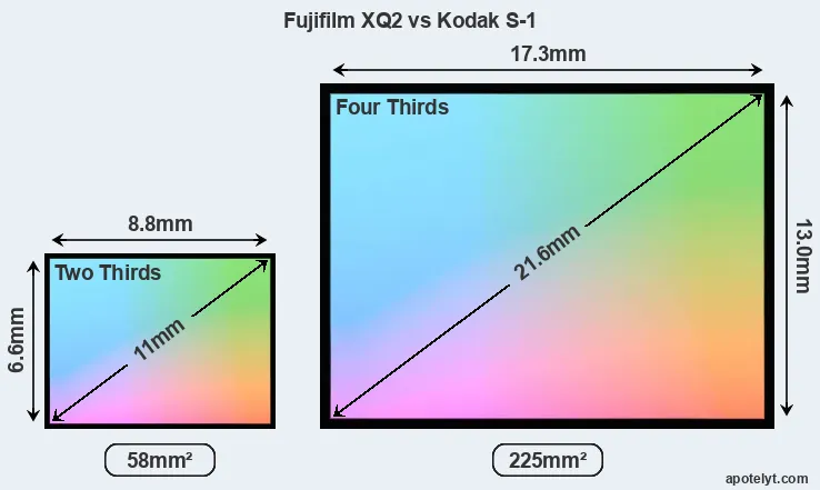 Fujifilm XQ2 and Kodak S-1 sensor measures