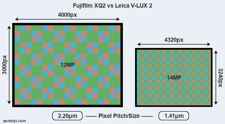 XQ2 versus V-LUX 2 MP