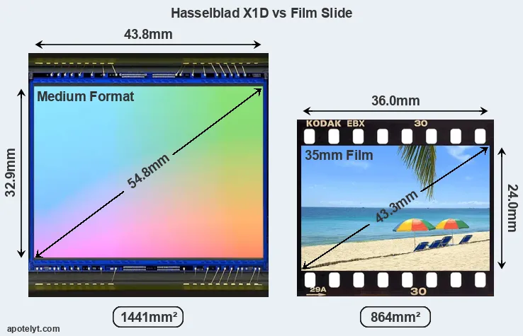 Hasselblad X1D sensor measures