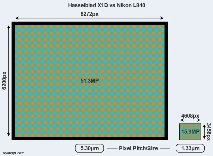X1D versus L840 MP