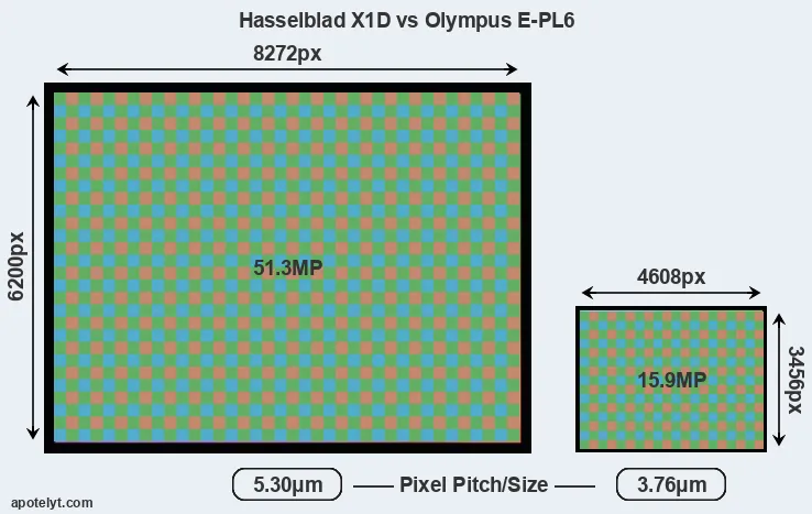 X1D versus E-PL6 MP