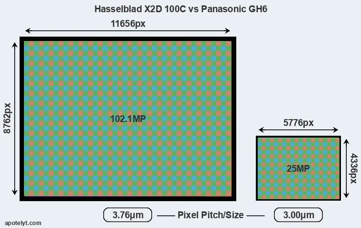 X2D 100C versus GH6 MP