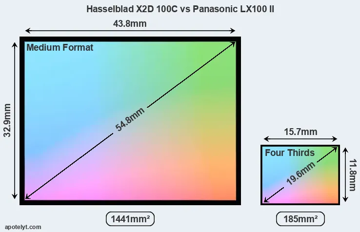Hasselblad X2D 100C and Panasonic LX100 II sensor measures
