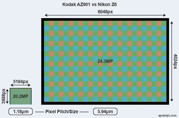 AZ901 versus Z6 MP