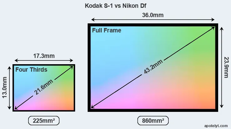 Kodak S-1 and Nikon Df sensor measures