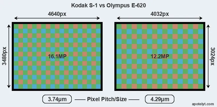 S-1 versus E-620 MP