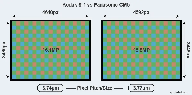 S-1 versus GM5 MP