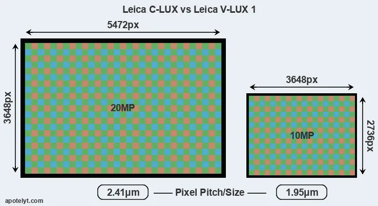 C-LUX versus V-LUX 1 MP