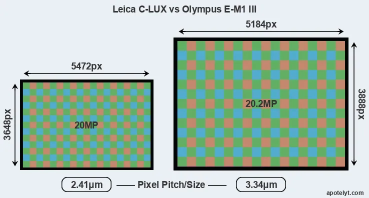 C-LUX versus E-M1 III MP
