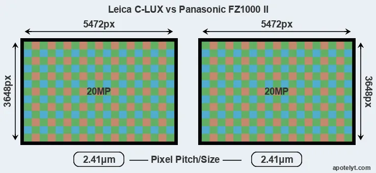 C-LUX versus FZ1000 II MP