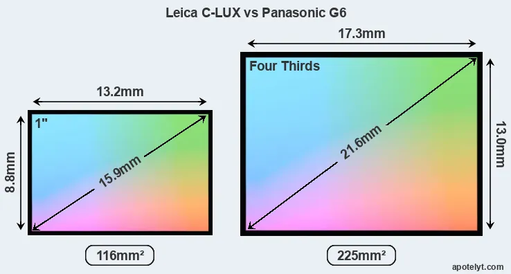 Leica C-LUX and Panasonic G6 sensor measures