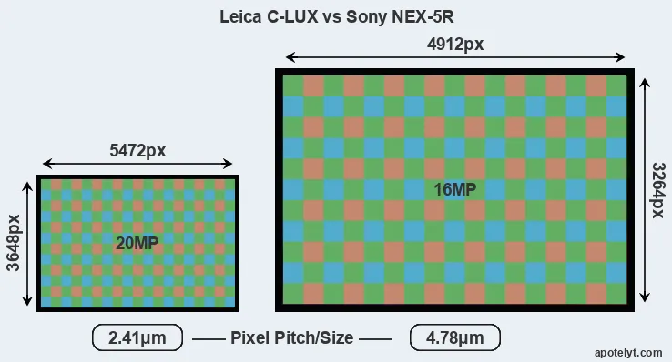 C-LUX versus NEX-5R MP